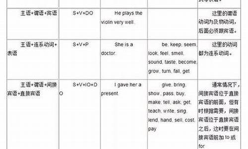 常用的英语句子结构有哪些_英语句子结构类型跟基本句型